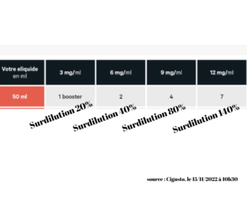 Surdilution des eliquides chez cigusto