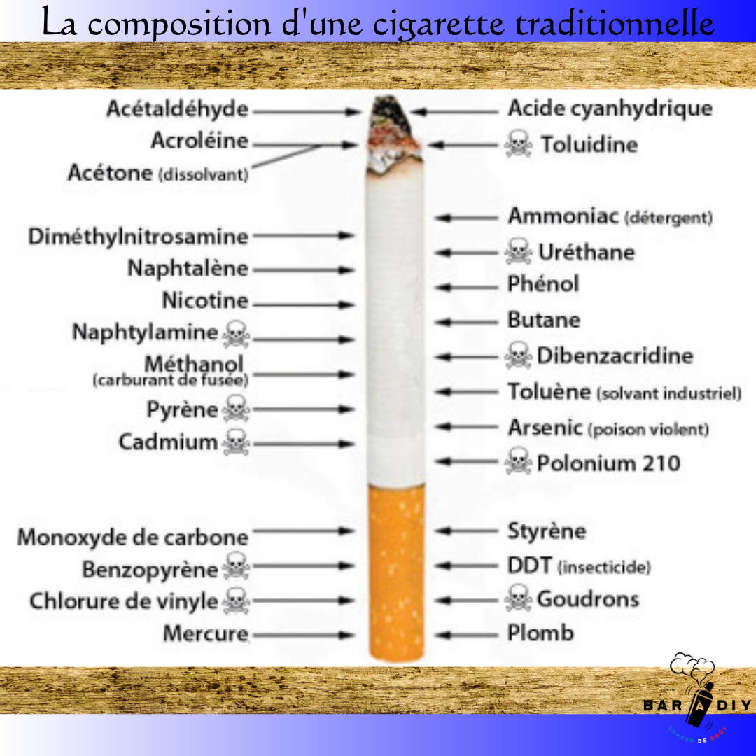 Composition d'une cigarette