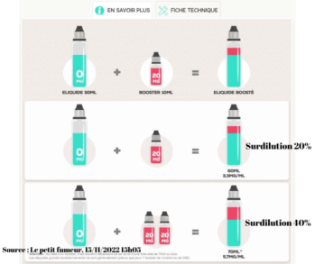 Surdilution des eliquides chez Le petit fumeur