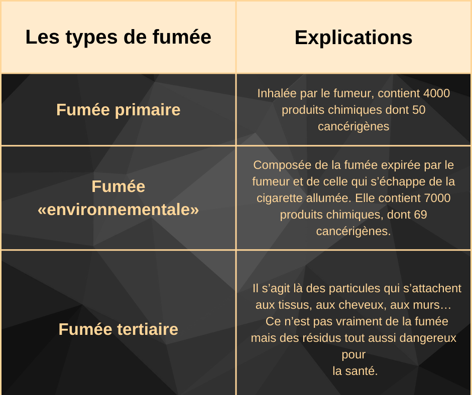 Les types de fumée