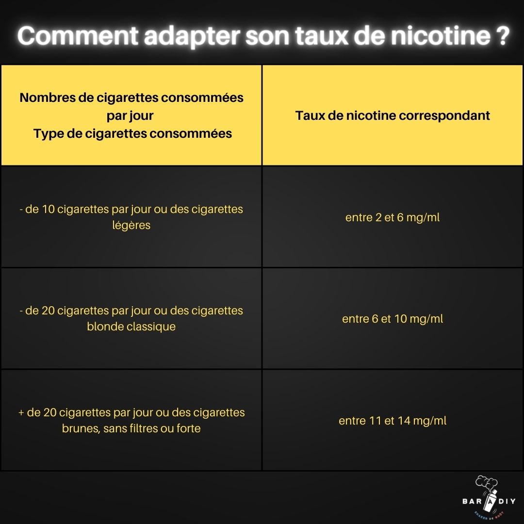 Comment adapter son taux de nicotine