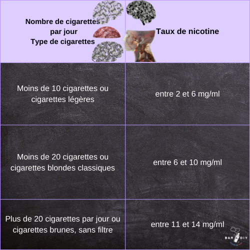 Comment déterminer la teneur en nicotine de son e liquide